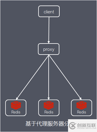 Redis集群的原理是什么