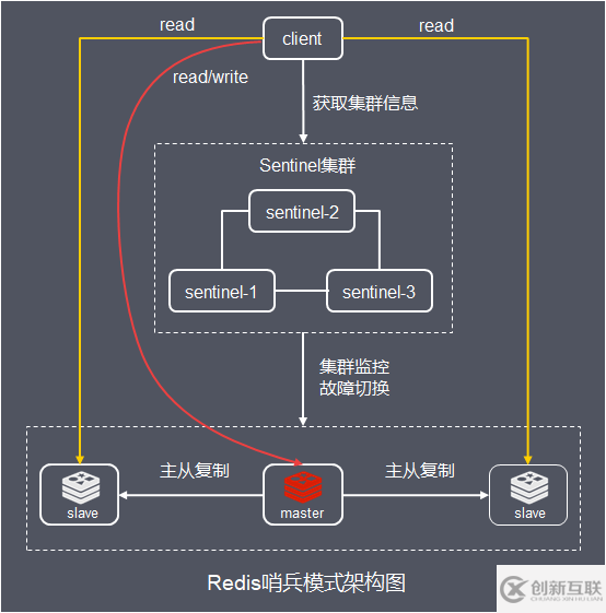 Redis集群的原理是什么