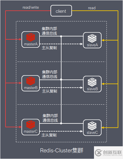 Redis集群的原理是什么