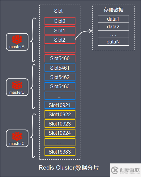 Redis集群的原理是什么