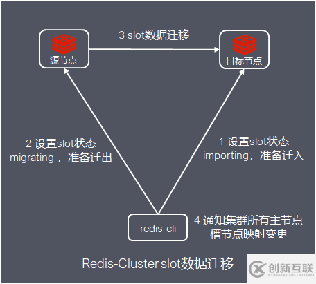 Redis集群的原理是什么