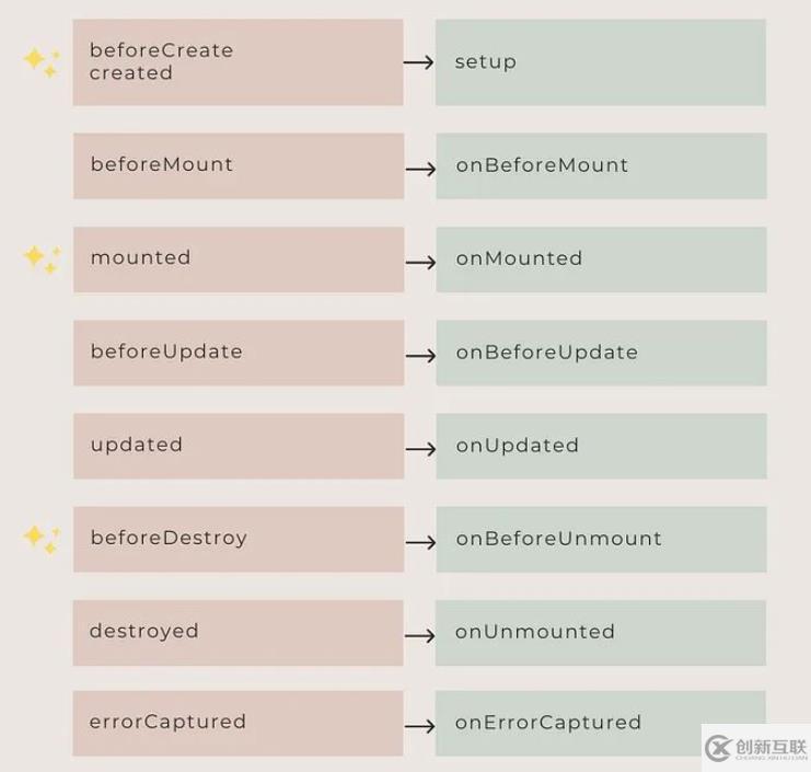 Vue3使用需要避免的錯誤是什么
