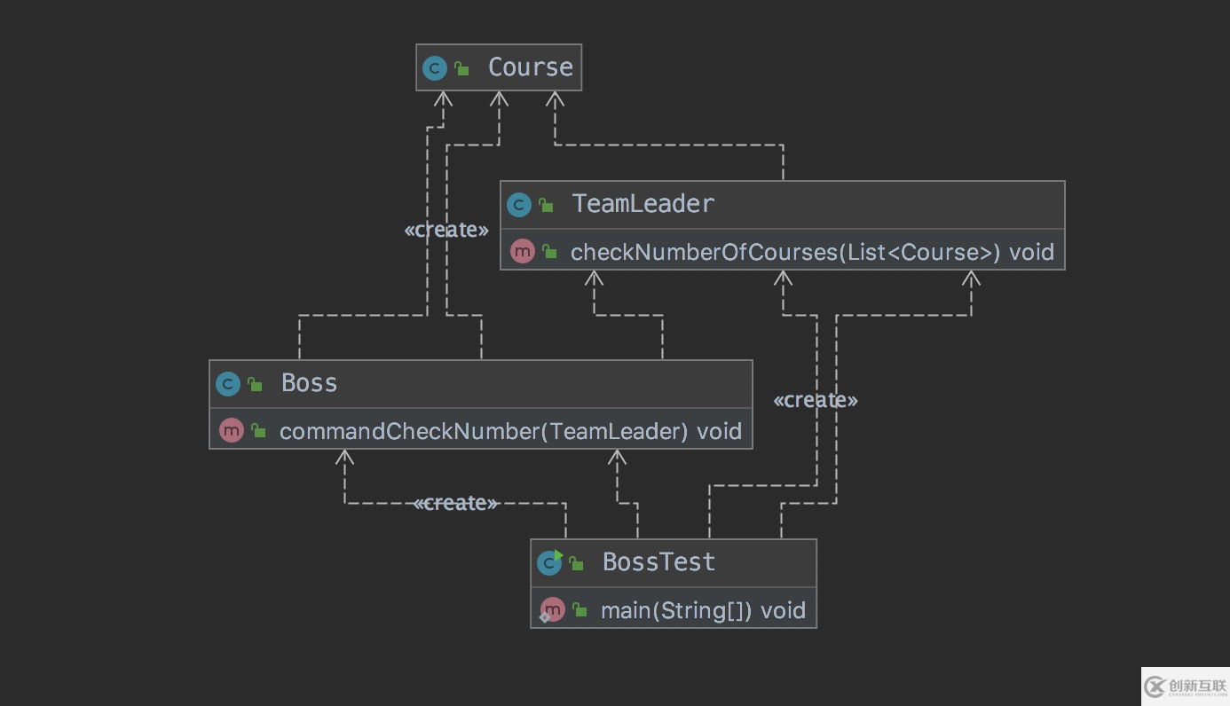 java設(shè)計模式七大設(shè)計原則中的迪米特法則與里氏替換原則介紹
