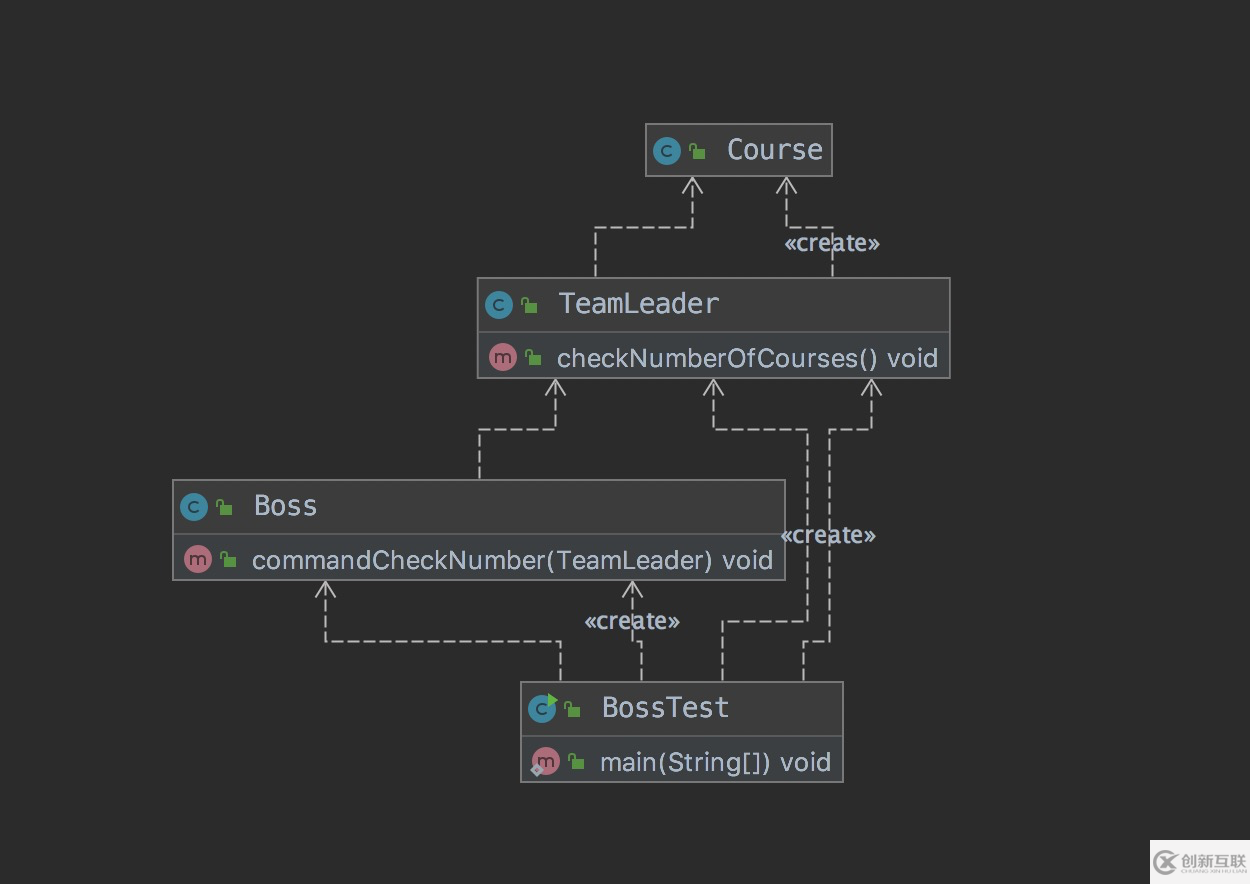 java設(shè)計模式七大設(shè)計原則中的迪米特法則與里氏替換原則介紹