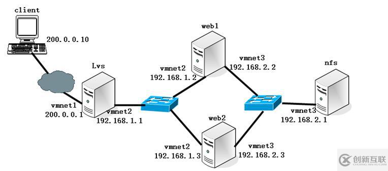 Centos 7版本下NAT(地址轉(zhuǎn)換)模式的負(fù)載均衡配置詳解介紹