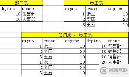 Oracle專題7之多表查詢