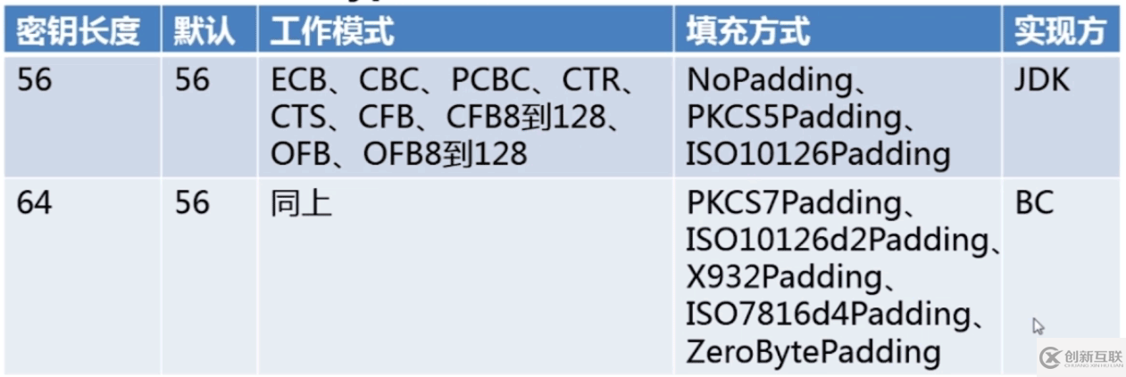 Java中怎么使用DES對稱加密算法