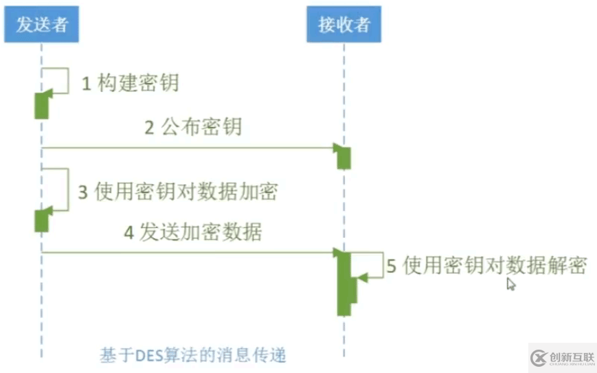 Java中怎么使用DES對稱加密算法