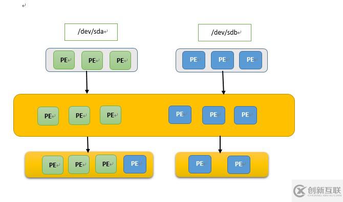 怎么理解LVM邏輯卷