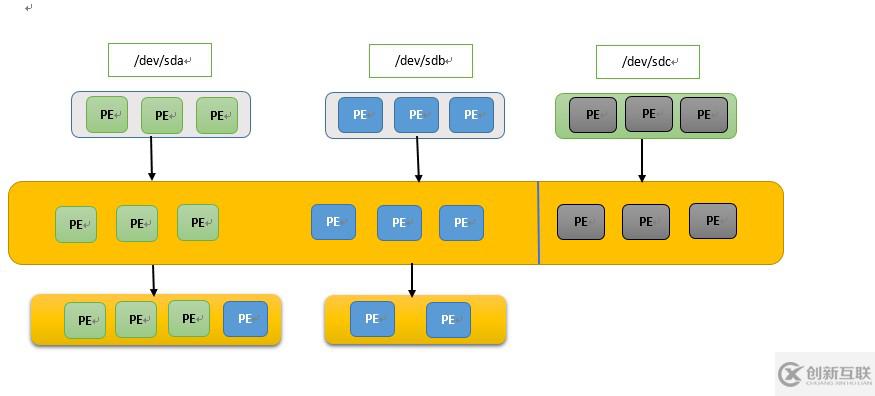 怎么理解LVM邏輯卷