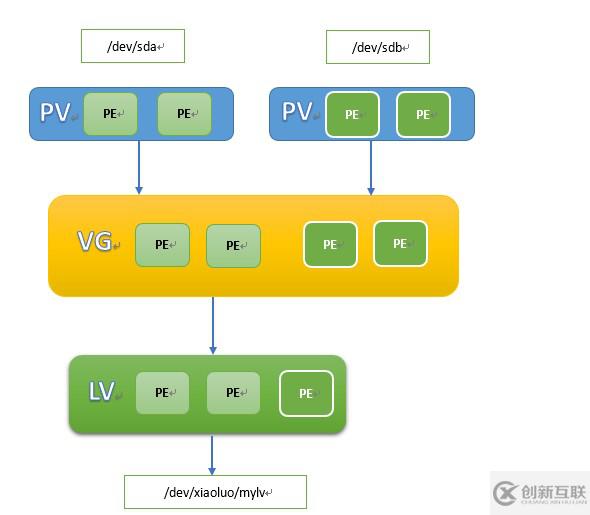 怎么理解LVM邏輯卷