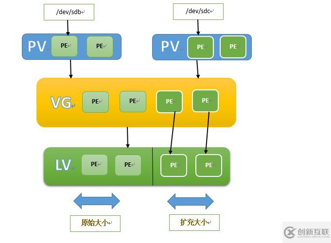 怎么理解LVM邏輯卷