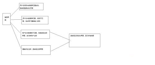 一個(gè)注冊(cè)、登錄系統(tǒng)的實(shí)現(xiàn)