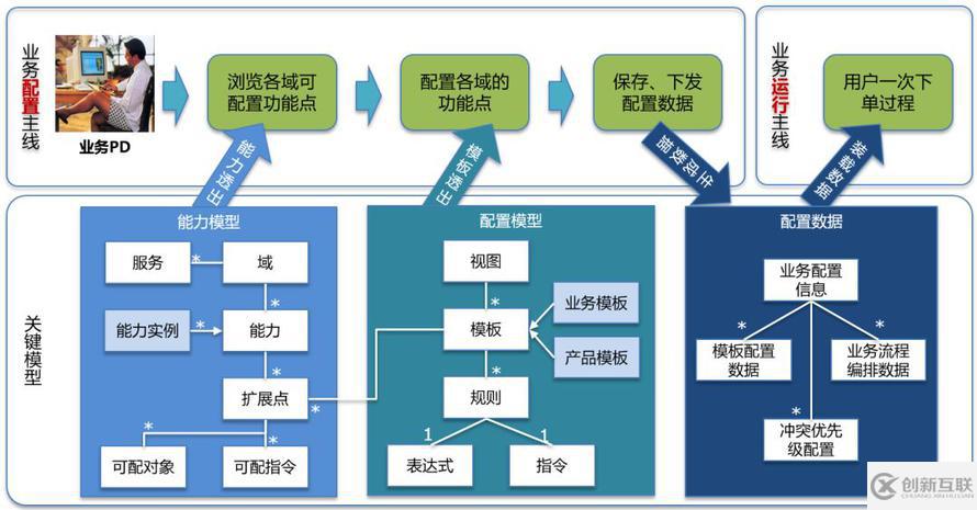 跳開 DDD 和中臺(tái)概念看阿里巴巴交易平臺(tái)的問題及解決思路