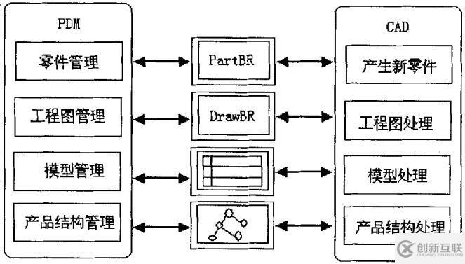 PDM的分布式虛擬設(shè)計(jì)平臺(tái)架構(gòu)