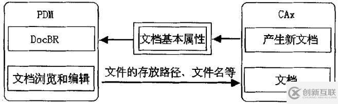 PDM的分布式虛擬設(shè)計(jì)平臺(tái)架構(gòu)