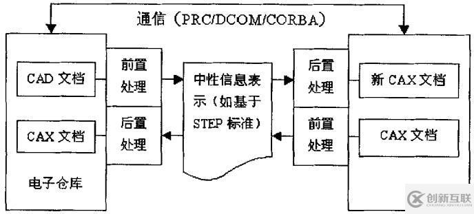 PDM的分布式虛擬設(shè)計(jì)平臺(tái)架構(gòu)