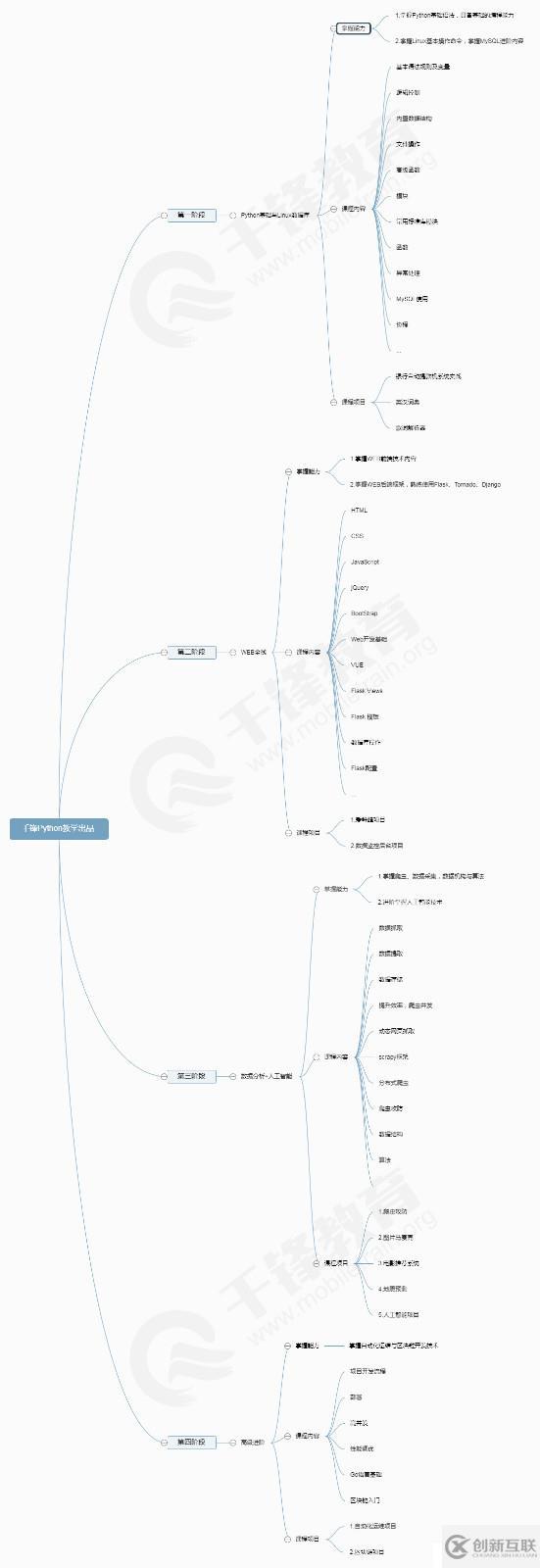零基礎(chǔ)怎么學(xué)Python？Python流行框架、學(xué)習(xí)路線圖
