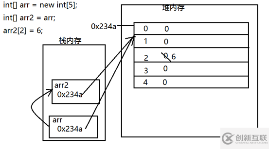 淺談Java數(shù)組的一些使用方法及堆棧存儲(chǔ)