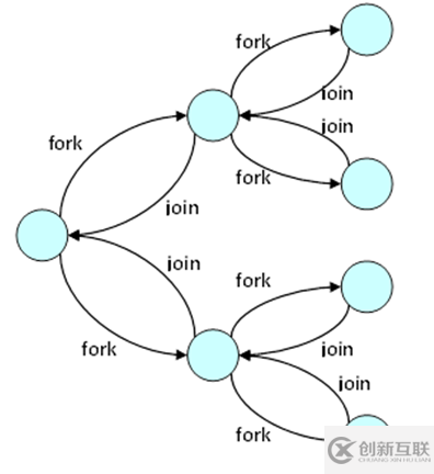 深入淺析Java7中的新特性forkjoin