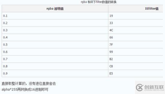 IE8不兼容rgba()怎么辦？