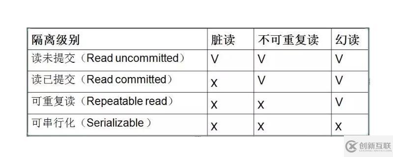 MySQL數據中有哪些數據隔離級別