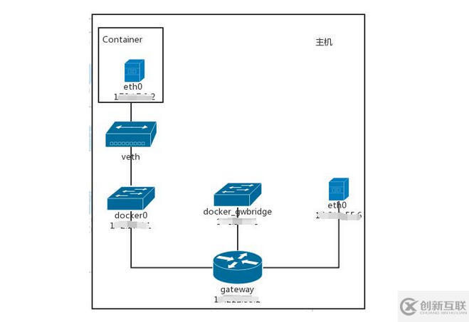 什么是docker容器關(guān)系拓?fù)?></p><p>其中docker_gwbridge是swarm集群時(shí)使用的網(wǎng)橋。</p><p>Linux container 中用到一個(gè)叫 veth的東西，這是一種新的設(shè)備，專(zhuān)門(mén)為 container 所建。</p><p>veth 從名字上來(lái)看，是 Virtual ETHernet 的縮寫(xiě)，它的作用很簡(jiǎn)單，就是要把從一個(gè) network namespace 發(fā)出的數(shù)據(jù)包轉(zhuǎn)發(fā)到另一個(gè) namespace。veth 設(shè)備是成對(duì)的，一個(gè)是 container 之中，另一個(gè)在 container 之外，即在真實(shí)機(jī)器上能看到的。</p><p>VETH設(shè)備總是成對(duì)出現(xiàn)，一端請(qǐng)求發(fā)送的數(shù)據(jù)總是從另一端以請(qǐng)求接受的形式出現(xiàn)。創(chuàng)建并配置正確后，向其一端輸入數(shù)據(jù)，VETH會(huì)改變數(shù)據(jù)的方向并將其送入內(nèi)核網(wǎng)絡(luò)子系統(tǒng)，完成數(shù)據(jù)的注入，而在另一端則能讀到此數(shù)據(jù)。</p><p>（Namespace，其中往veth設(shè)備上任意一端上RX到的數(shù)據(jù)，都會(huì)在另一端上以TX的方式發(fā)送出去）veth工作在L2數(shù)據(jù)鏈路層，veth-pair設(shè)備在轉(zhuǎn)發(fā)數(shù)據(jù)包過(guò)程中，并不串改數(shù)據(jù)包內(nèi)容。</p><p>創(chuàng)新互聯(lián)的容器云是通過(guò)docker技術(shù)，在集群<a title=