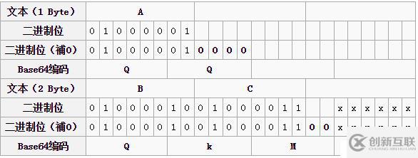 base64編碼