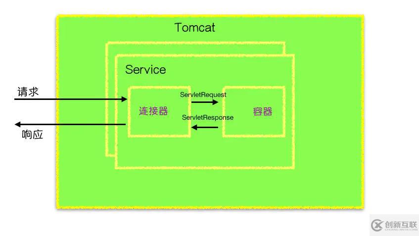 Tomcat服務(wù)器的運行原理是怎樣的？
