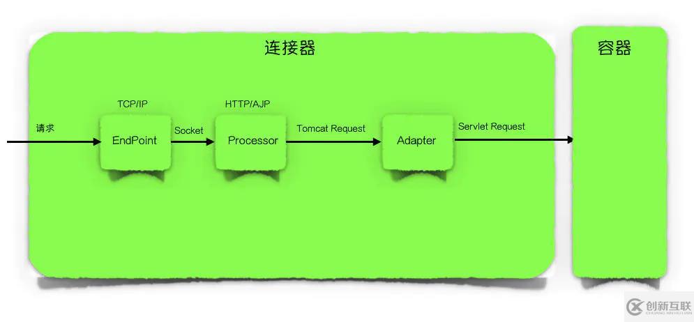Tomcat服務(wù)器的運行原理是怎樣的？