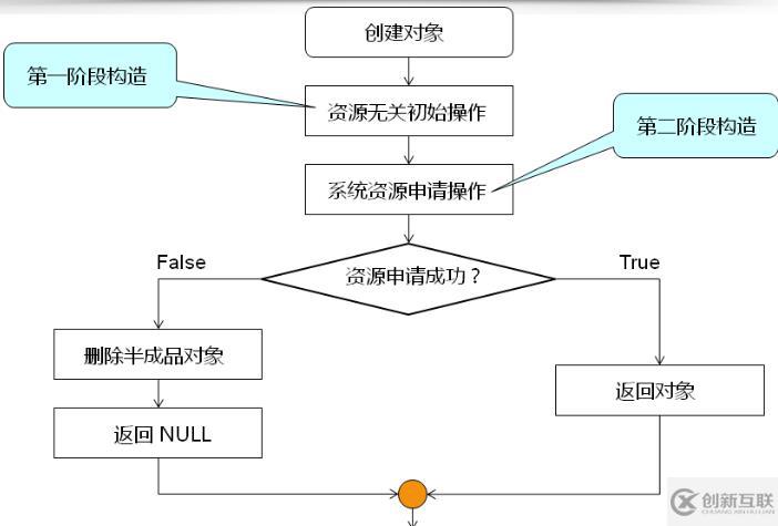 C++--二階構(gòu)造模式