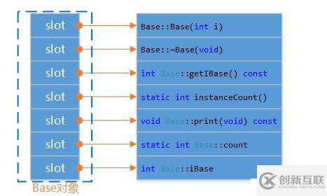 C++對(duì)象模型