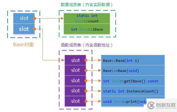 C++對(duì)象模型
