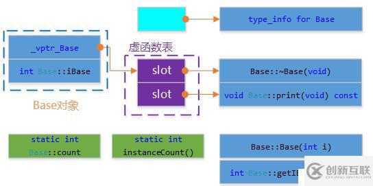 C++對(duì)象模型