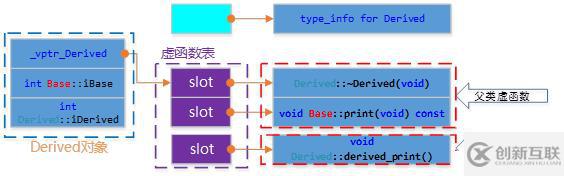 C++對(duì)象模型