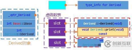 C++對(duì)象模型