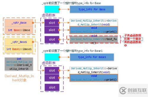 C++對(duì)象模型