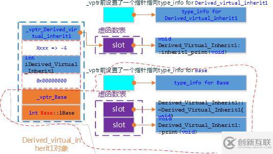 C++對(duì)象模型
