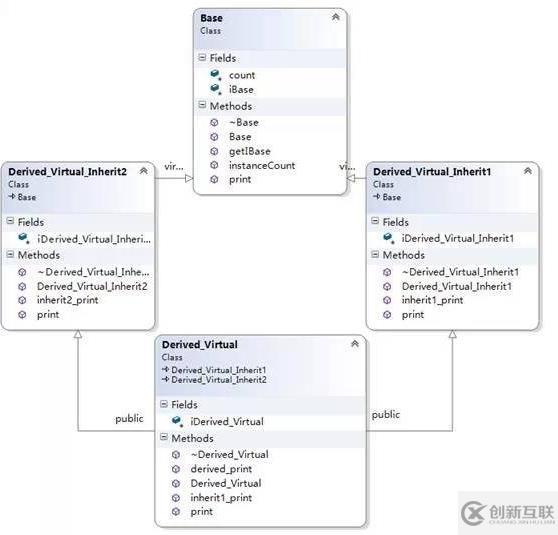 C++對(duì)象模型