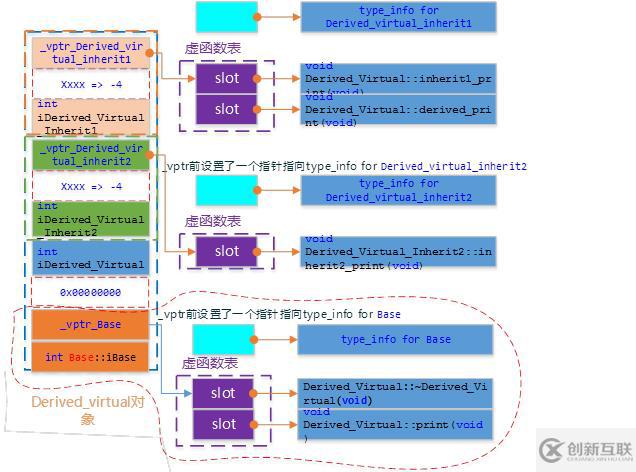 C++對(duì)象模型