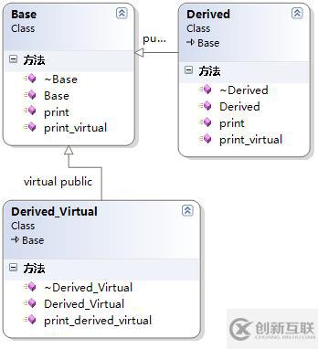 C++對(duì)象模型
