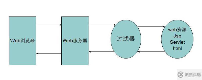 servlet過濾器是什么