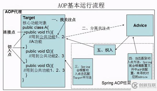 如何使用Spring AOP進(jìn)行測試