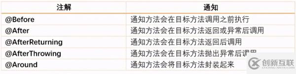 如何使用Spring AOP進(jìn)行測試