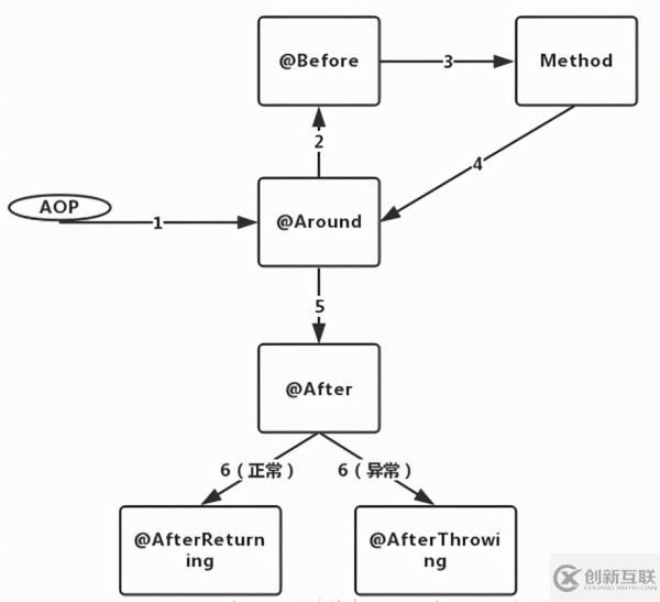 如何使用Spring AOP進(jìn)行測試