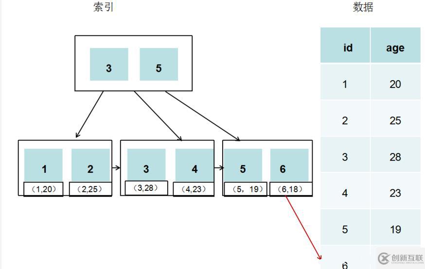通過使用命令查看mysql存儲引擎