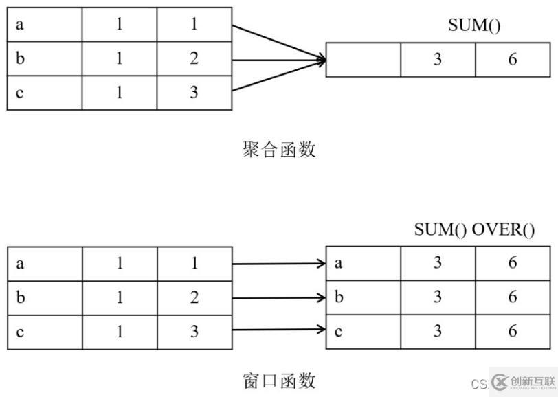 SQL窗口函數怎么使用