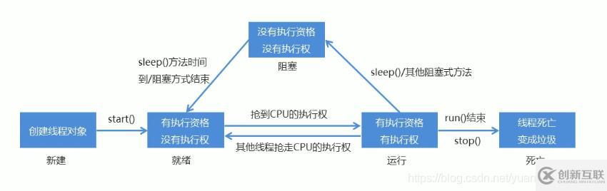 Java如何實(shí)現(xiàn)多線程、線程同步