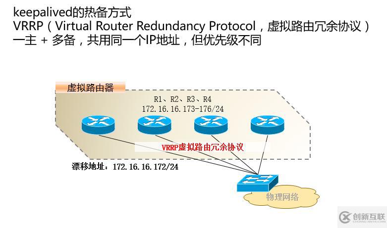 LVS-DR群集模式+keepalived怎么實現(xiàn)高可用