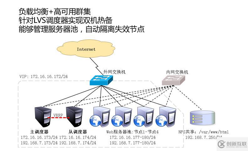 LVS-DR群集模式+keepalived怎么實現(xiàn)高可用